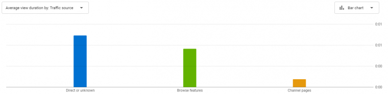 average view duration stats